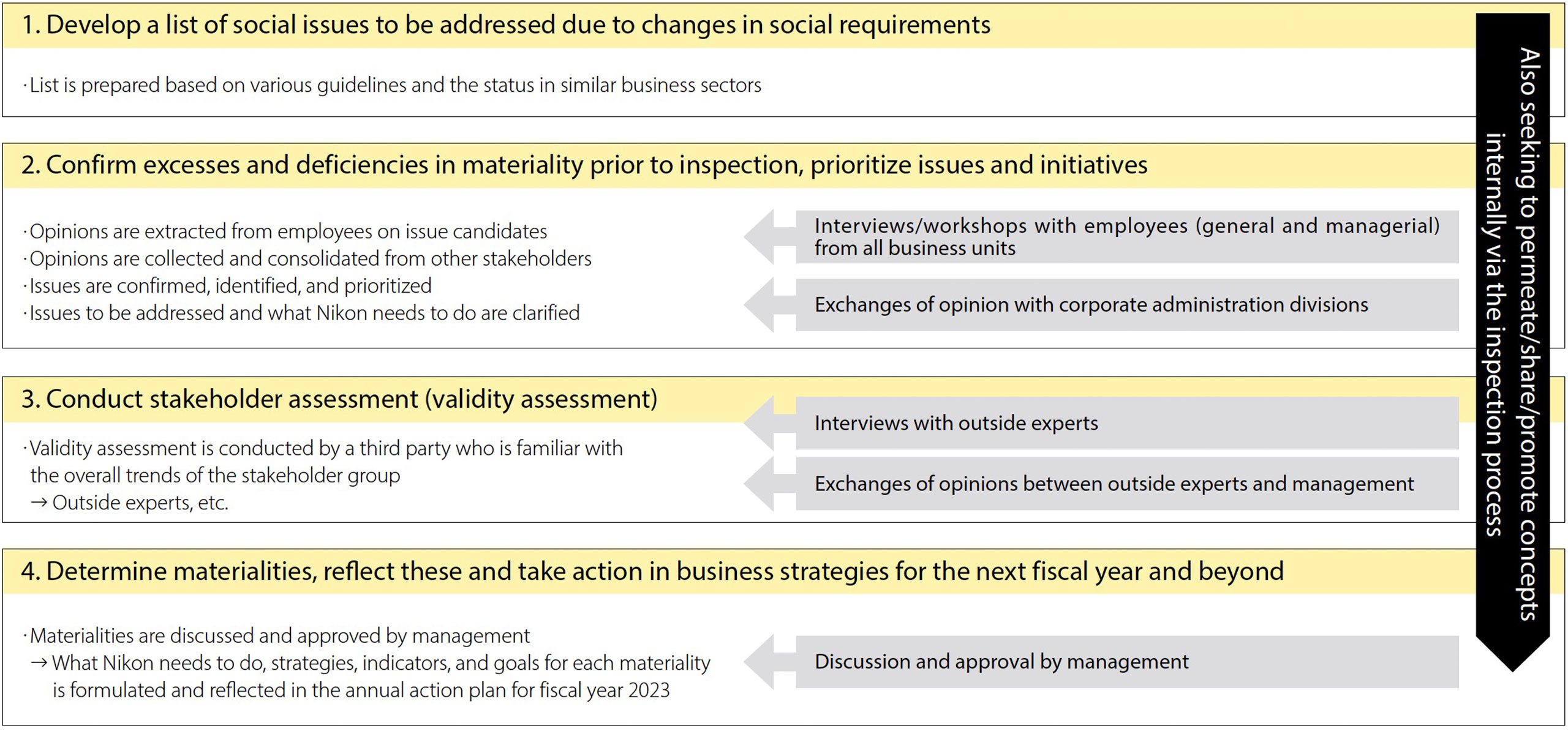 1. Develop a list of social issues to be addressed due to changes in social requirements: ・List is prepared based on various guidelines and the status in similar business sectors / 2. Confirm excesses and deficiencies in materiality prior to inspection, prioritize issues and initiatives: ・Opinions are extracted from employees on issue candidates ・Opinions are collected and consolidated from other stakeholders ・Issues are confirmed, identified, and prioritized ・Issues to be addressed and what Nikon needs to do are clarified ←Interviews/workshops with employees (general and managerial) from all business units ←Exchanges of opinion with corporate administration divisions / 3. Conduct stakeholder assessment (validity assessment): ・Validity assessment is conducted by a third party who is familiar with the overall trends of the stakeholder group → Outside experts, etc. ←Interviews with outside experts ←Exchanges of opinions between outside experts and management / 4. Determine materialities, reflect these and take action in business strategies for the next fiscal year and beyond: ・Materialities are discussed and approved by management → What Nikon needs to do, strategies, indicators, and goals for each materiality is formulated and reflected in the annual action plan for fiscal year 2023 ←Discussion and approval by management / Also seeking to permeate/share/promote concepts internally via the inspection process
